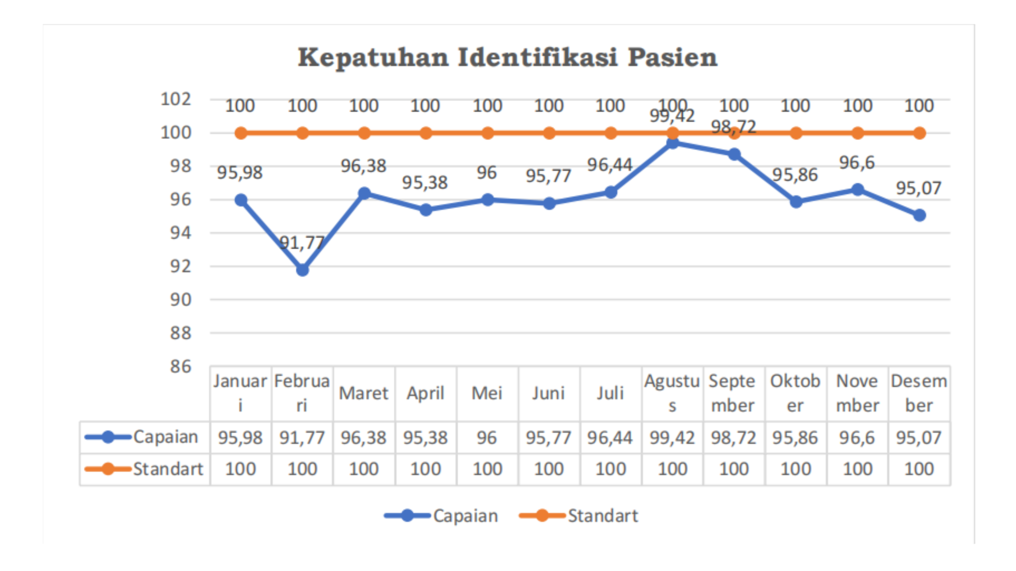 Grafik Capaian IMN 2025 - Kepatuhan Identifikasi Pasien