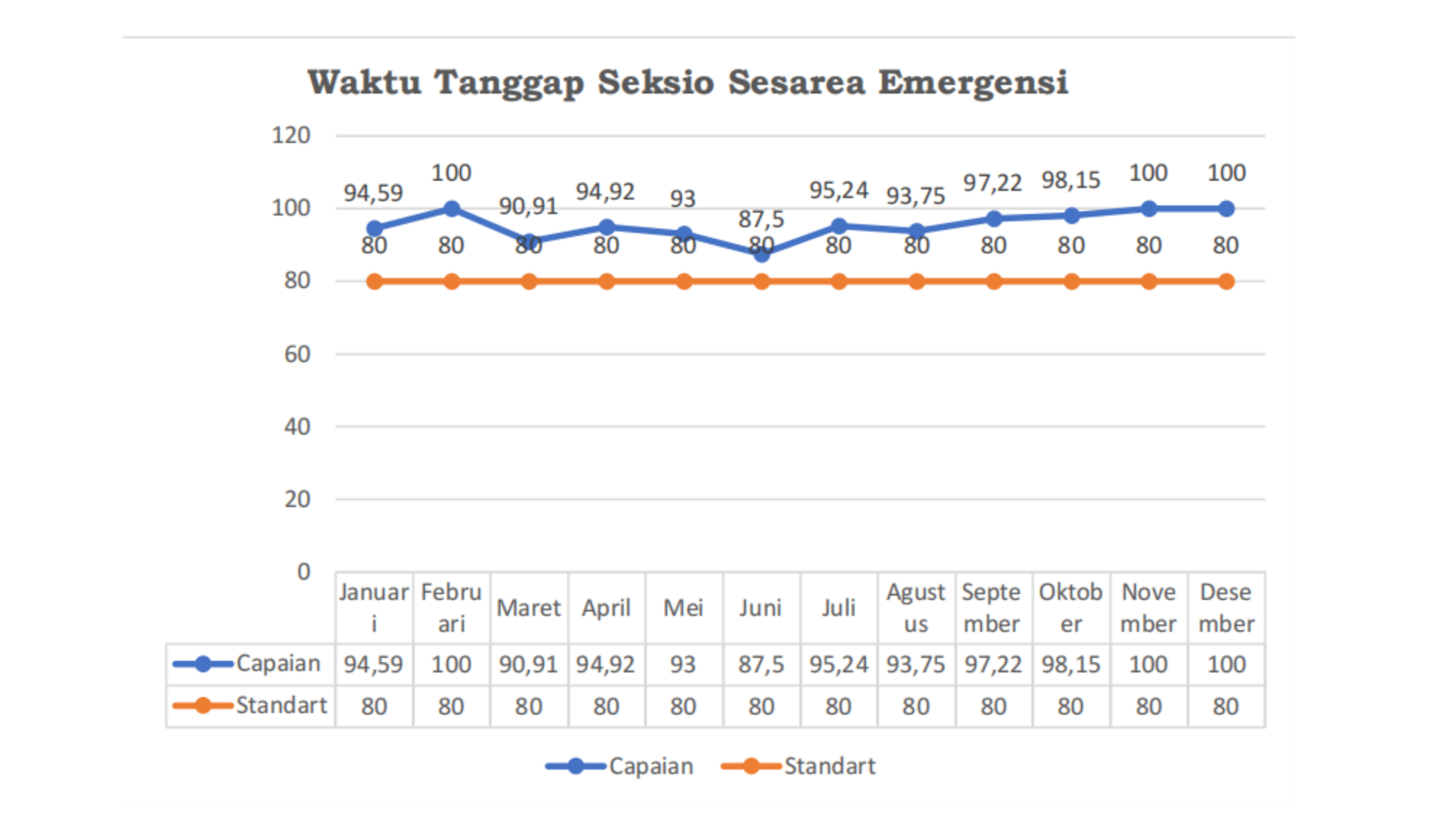Grafik Capaian IMN 2025 - Waktu Tanggap Operasi Seksio Sesarea Emergensi (SC Cito)