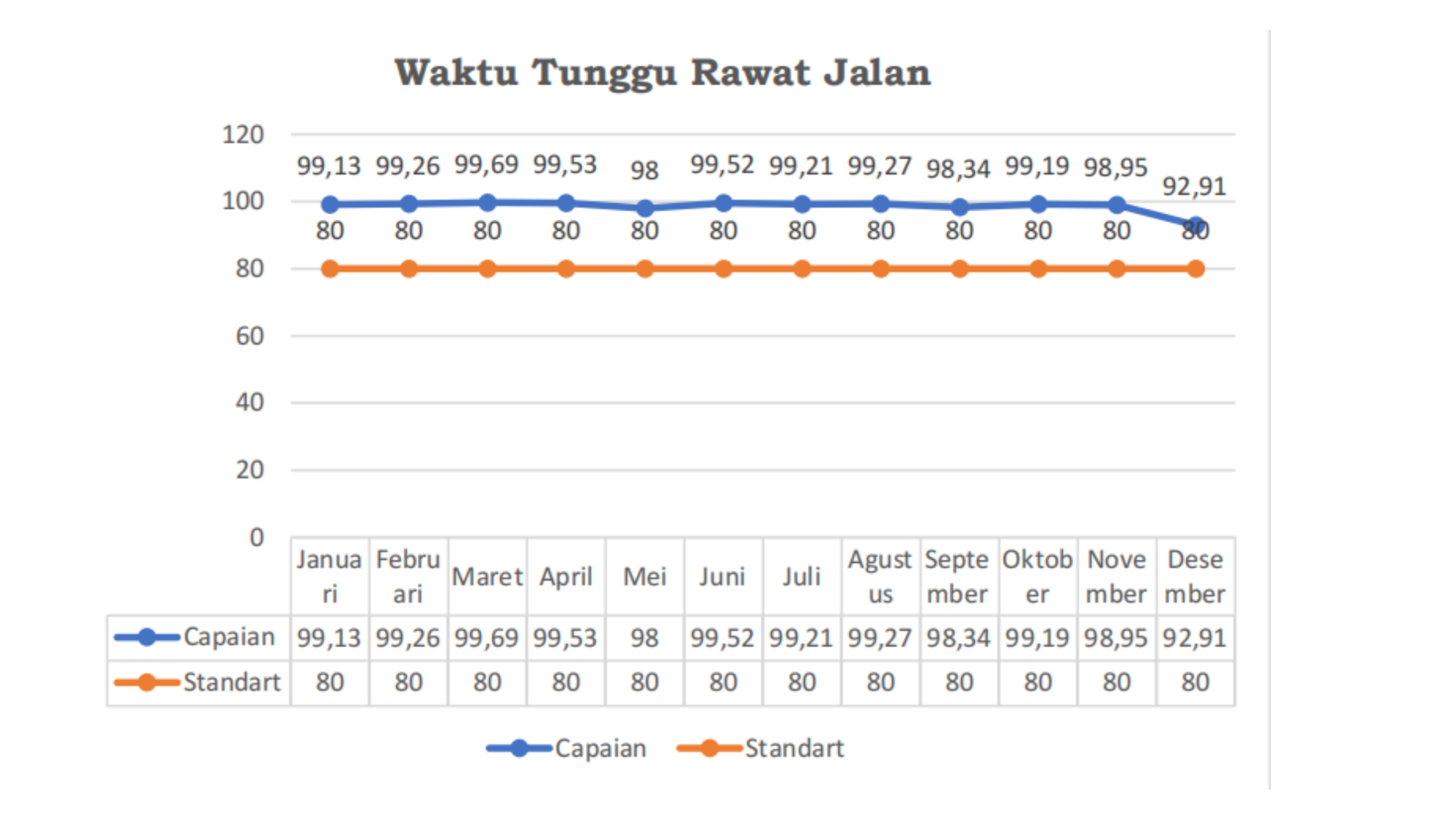 Grafik Capaian IMN 2025 - Waktu Tunggu Rawat Jalan