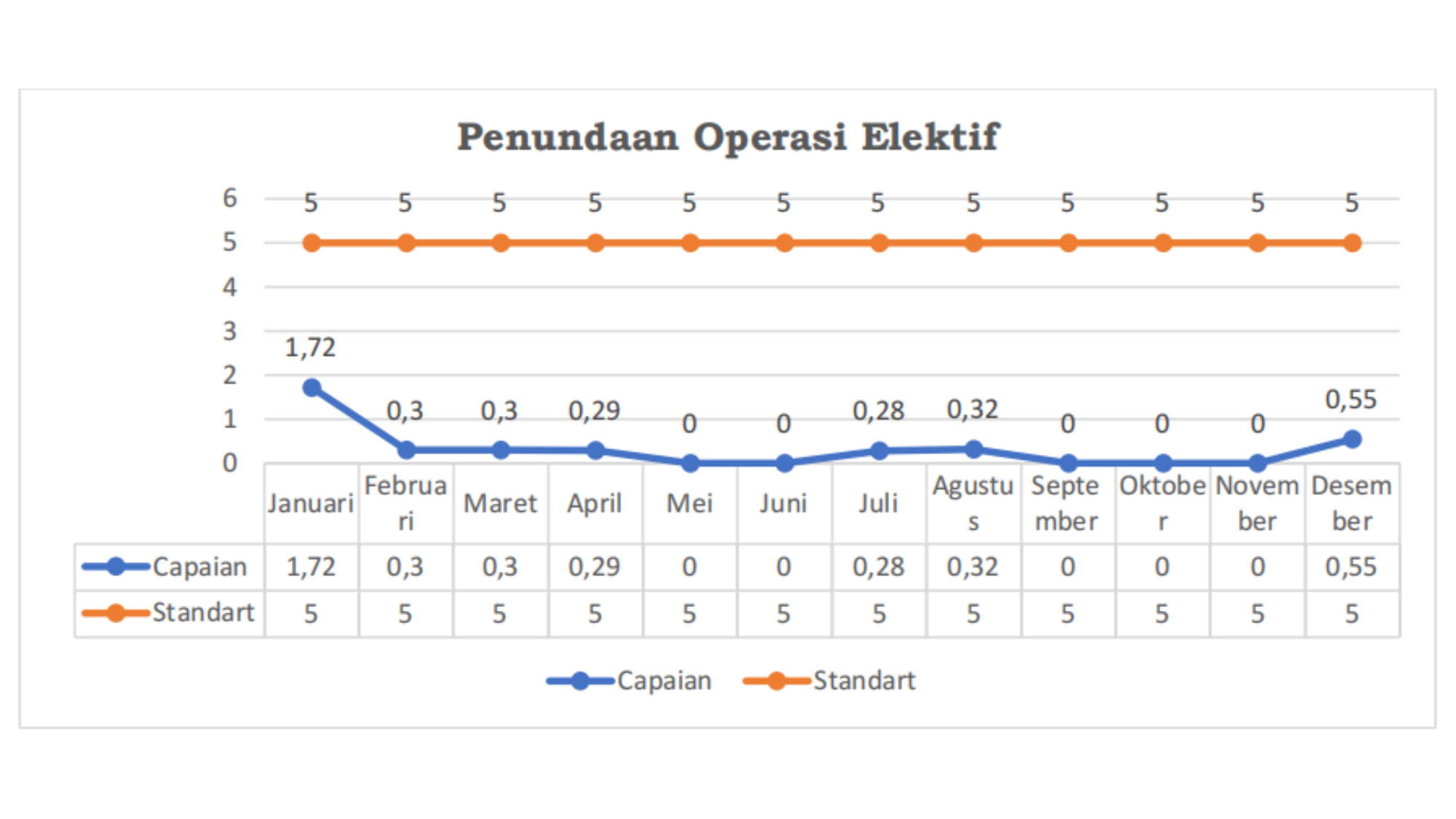 Grafik Capaian IMN 2025 - Penundaan Operasi Elektif