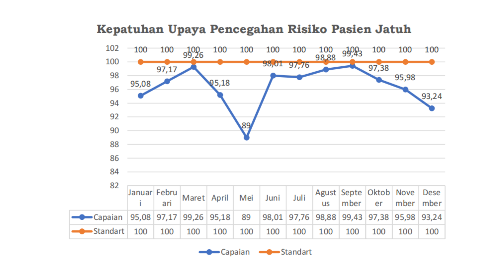 Grafik Capaian IMN 2025 - Kepatuhan Upaya Pencegahan Risiko Pasien Jatuh